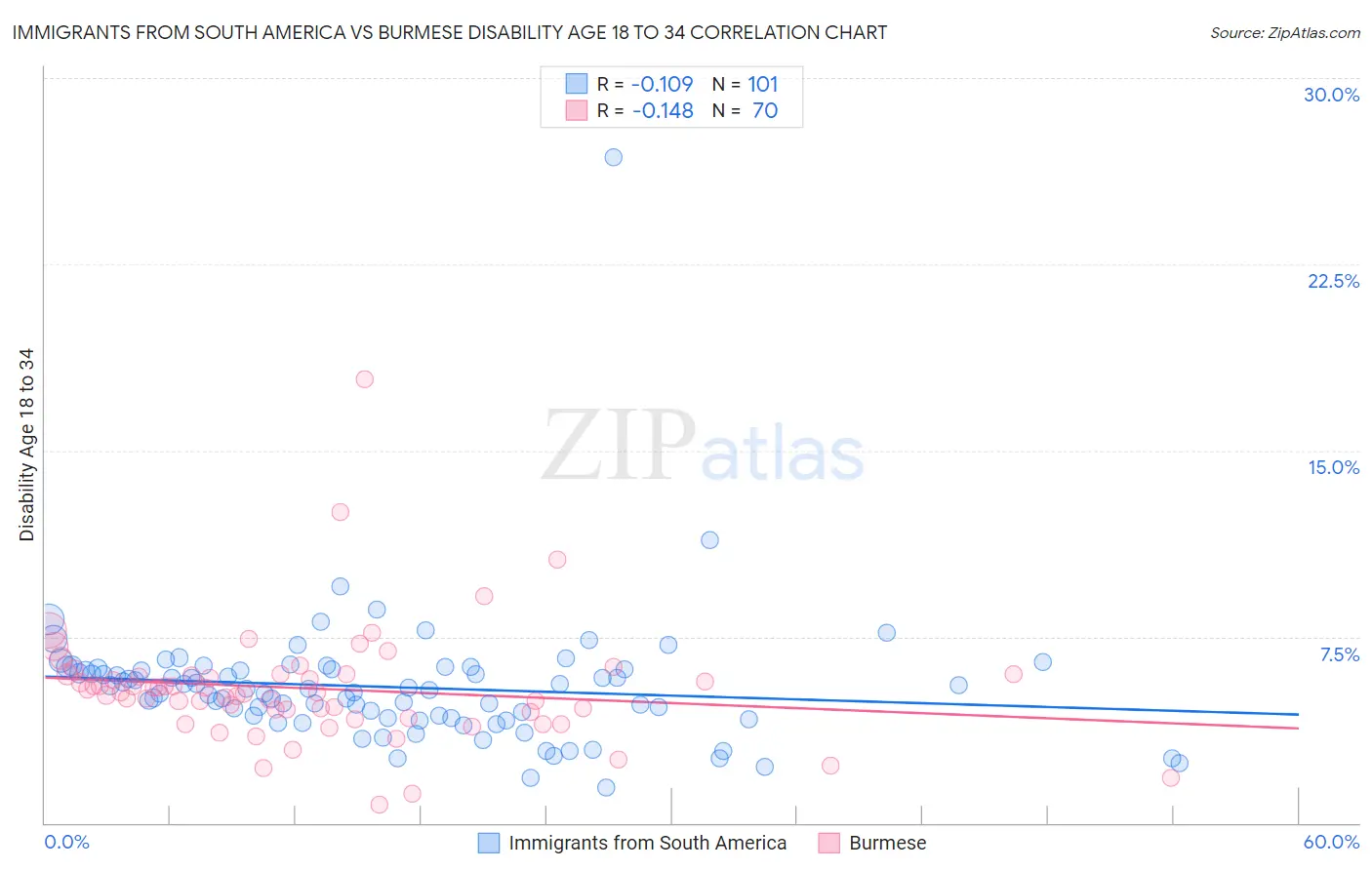 Immigrants from South America vs Burmese Disability Age 18 to 34