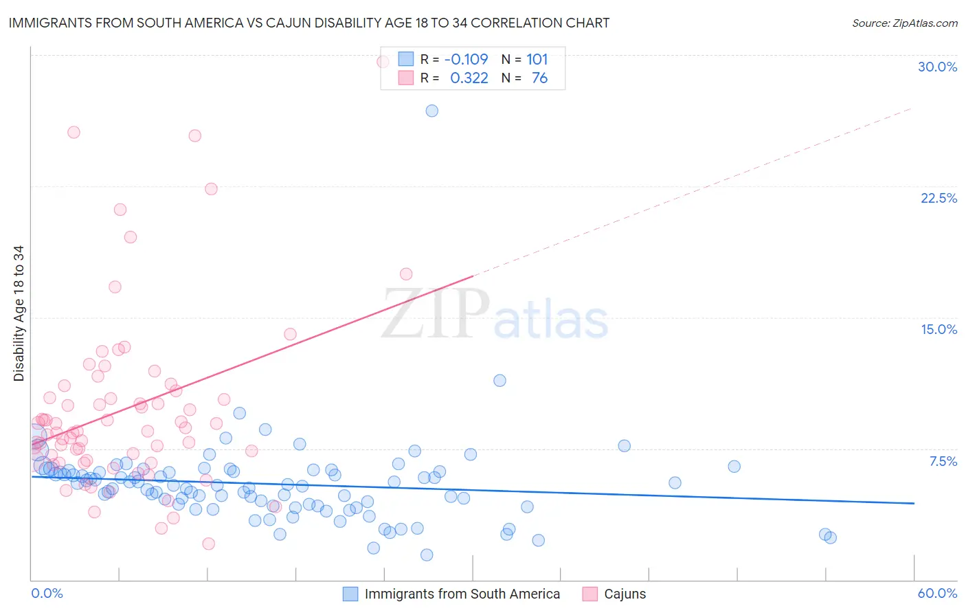 Immigrants from South America vs Cajun Disability Age 18 to 34