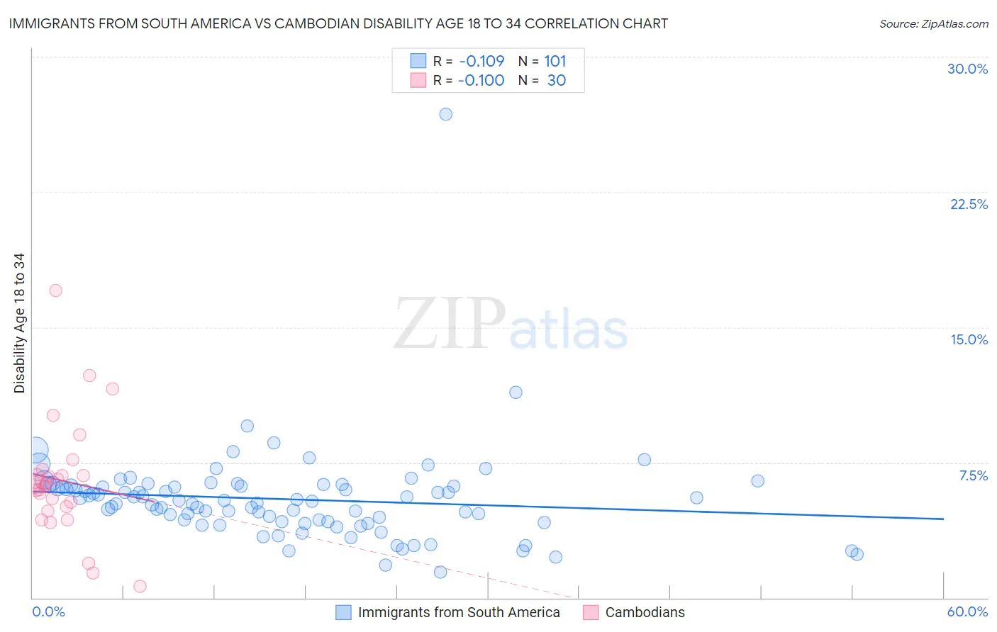 Immigrants from South America vs Cambodian Disability Age 18 to 34