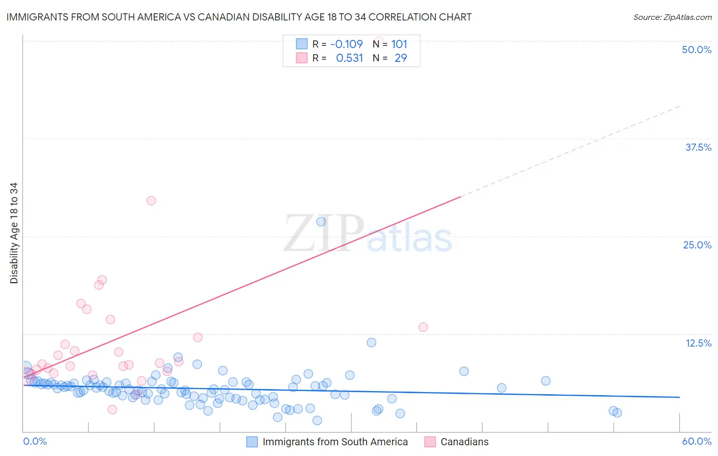 Immigrants from South America vs Canadian Disability Age 18 to 34