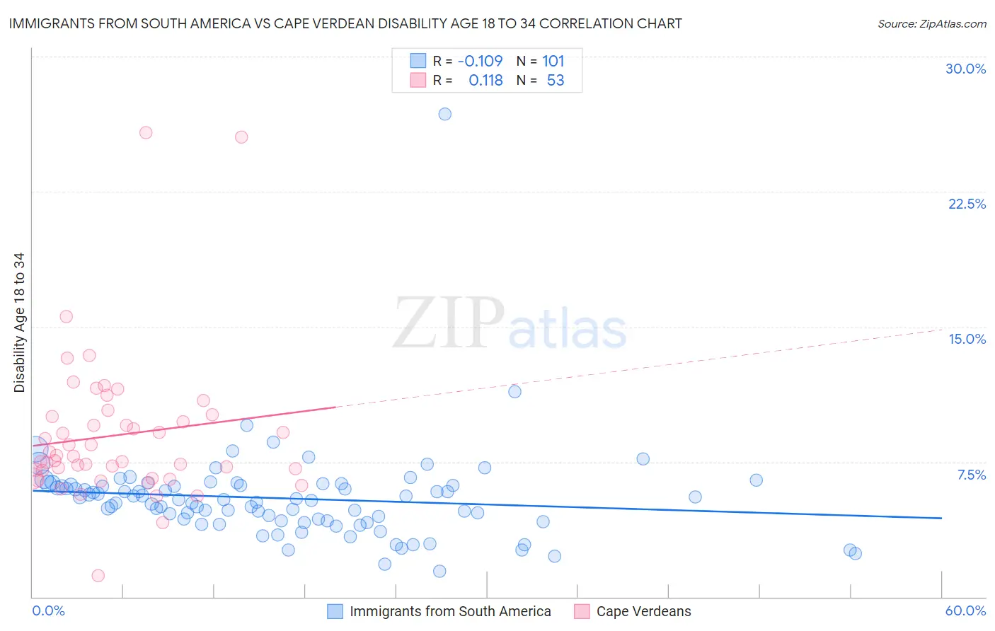 Immigrants from South America vs Cape Verdean Disability Age 18 to 34