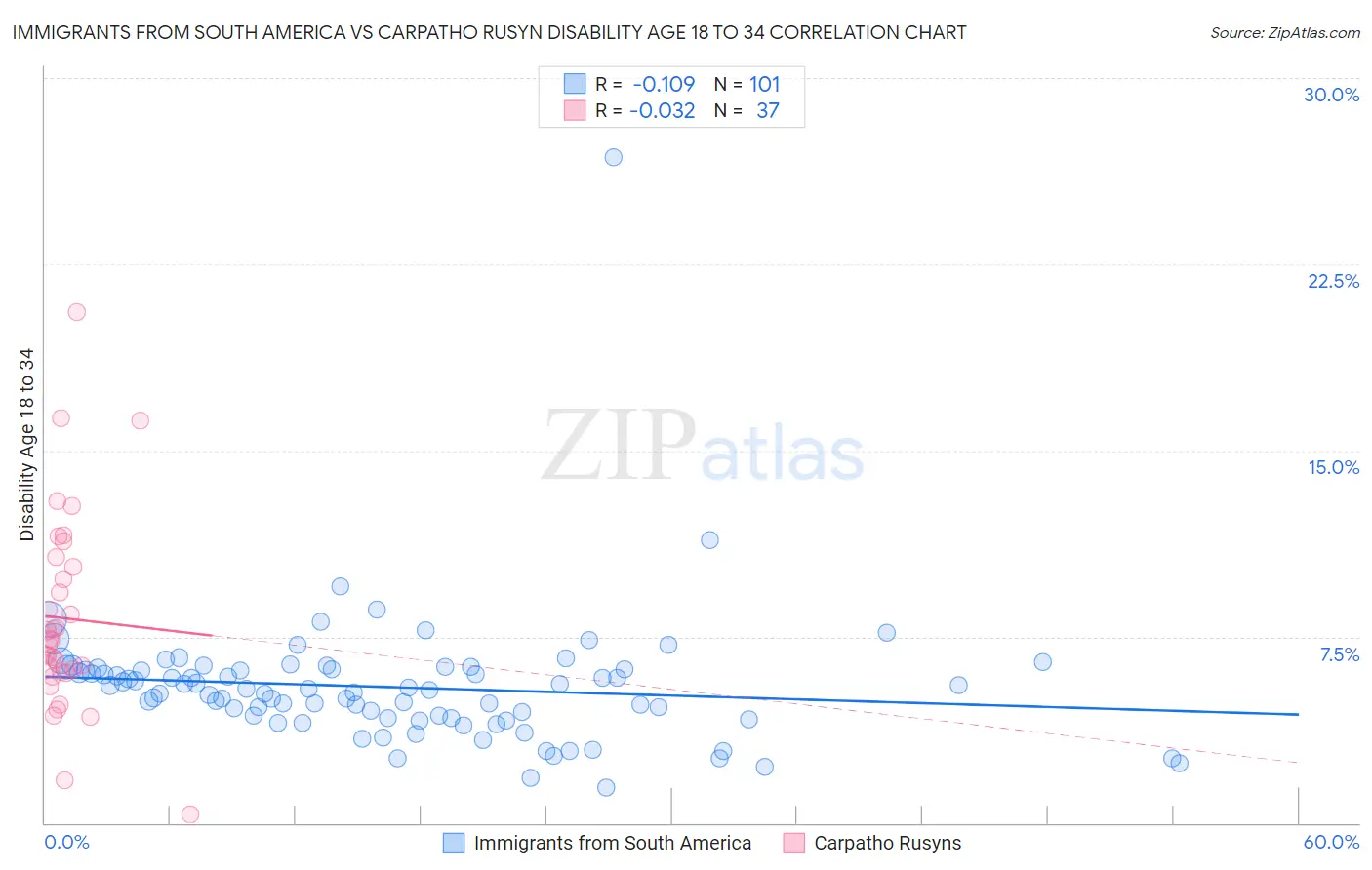 Immigrants from South America vs Carpatho Rusyn Disability Age 18 to 34