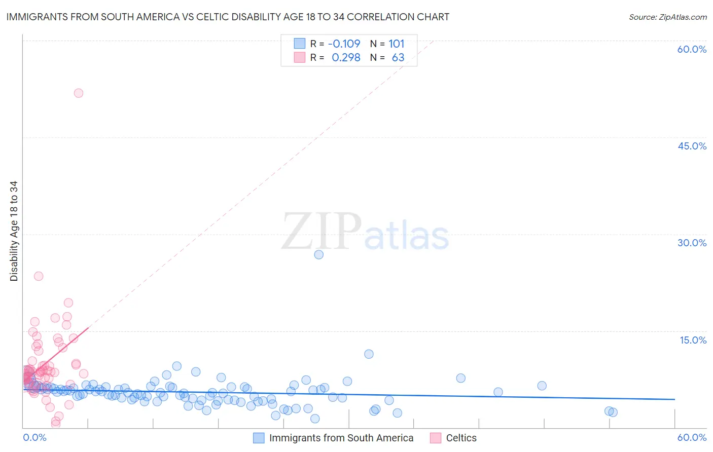Immigrants from South America vs Celtic Disability Age 18 to 34