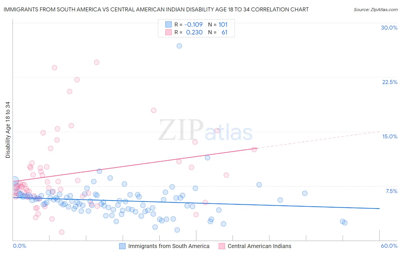 Immigrants from South America vs Central American Indian Disability Age 18 to 34
