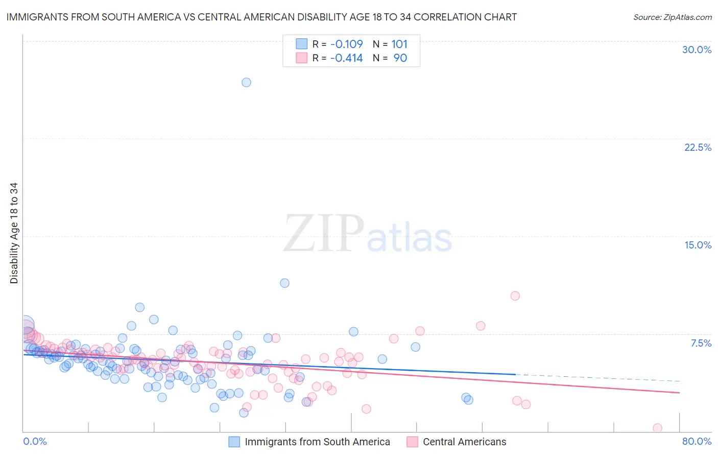 Immigrants from South America vs Central American Disability Age 18 to 34