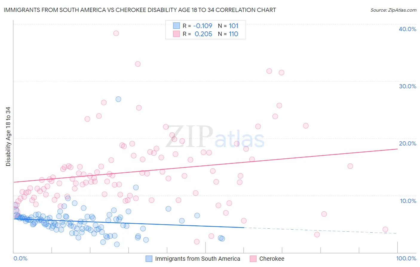 Immigrants from South America vs Cherokee Disability Age 18 to 34