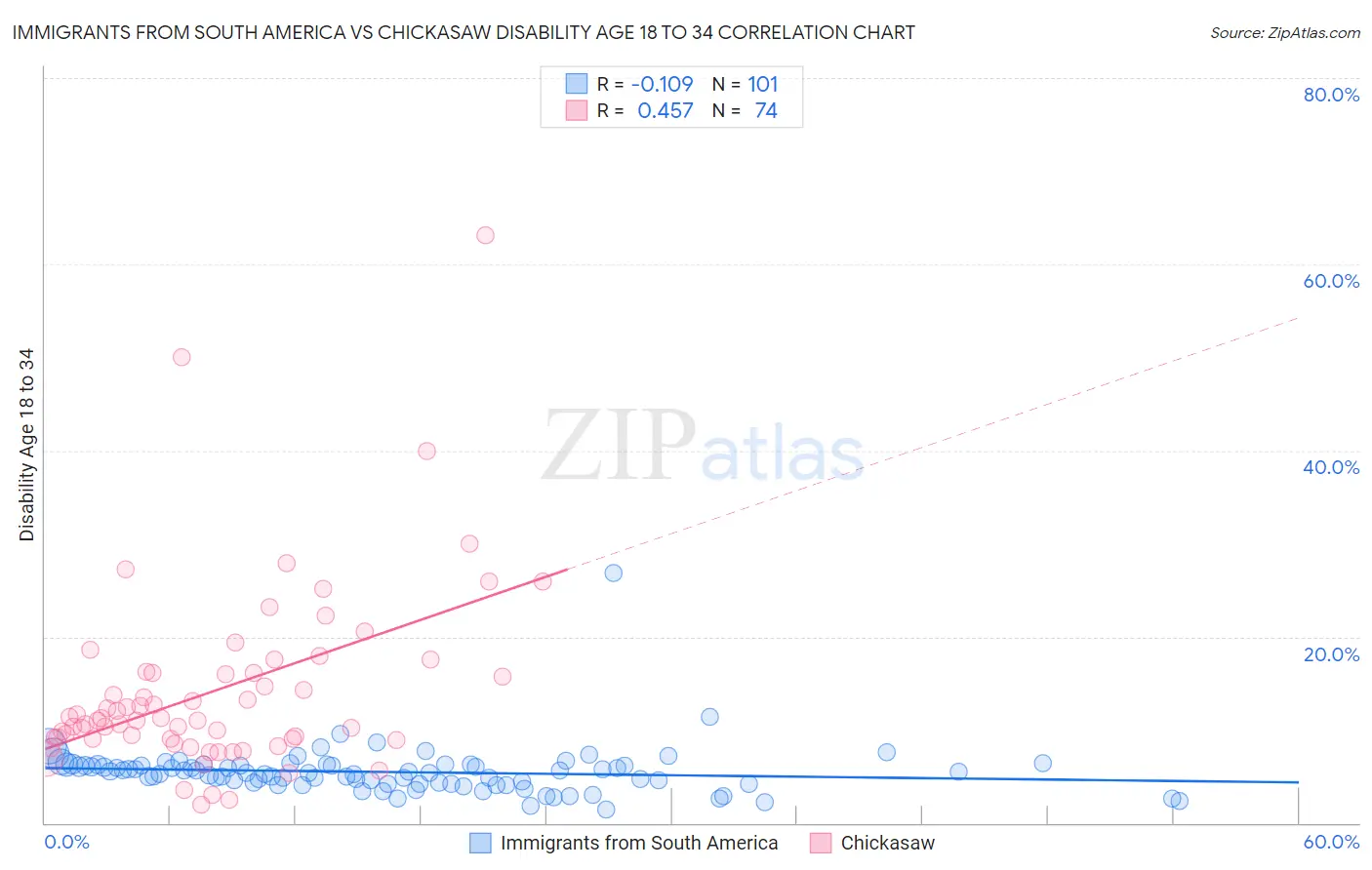 Immigrants from South America vs Chickasaw Disability Age 18 to 34