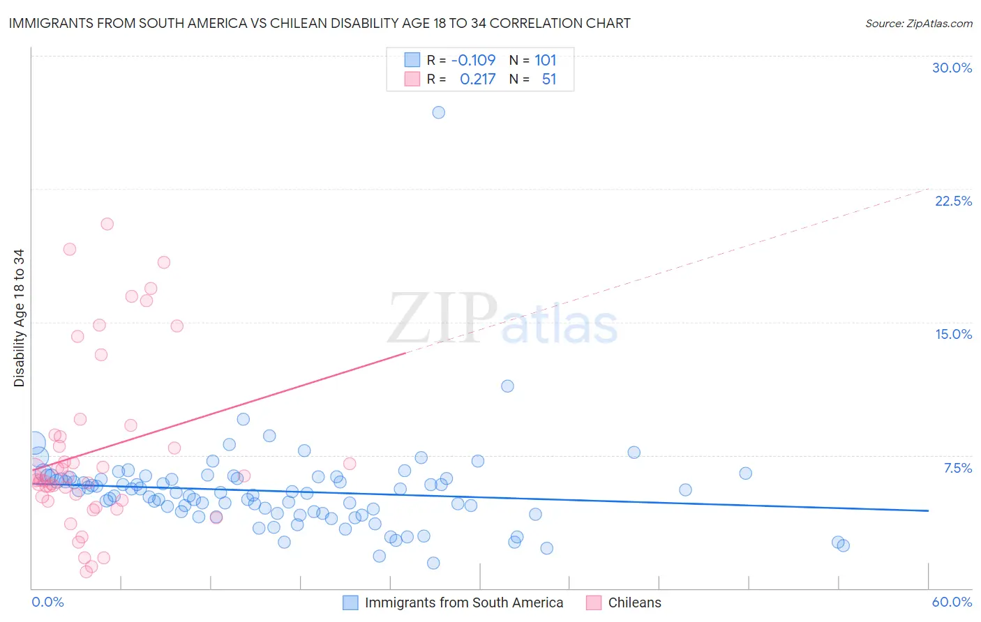 Immigrants from South America vs Chilean Disability Age 18 to 34