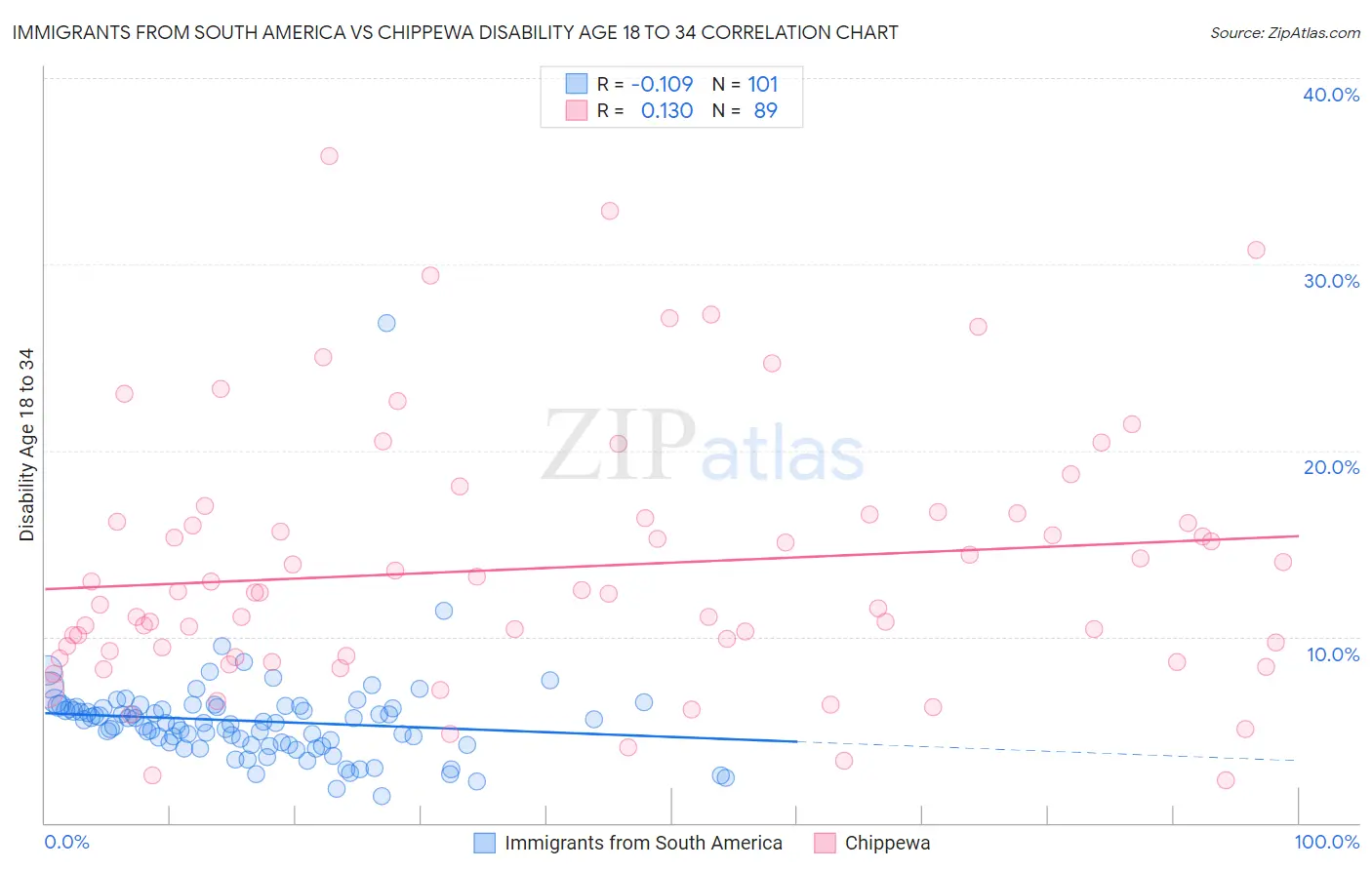 Immigrants from South America vs Chippewa Disability Age 18 to 34