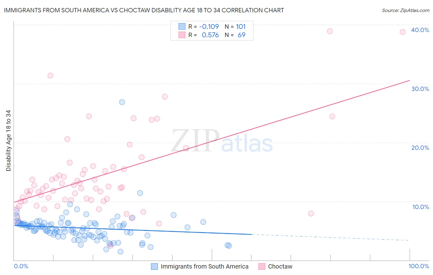 Immigrants from South America vs Choctaw Disability Age 18 to 34