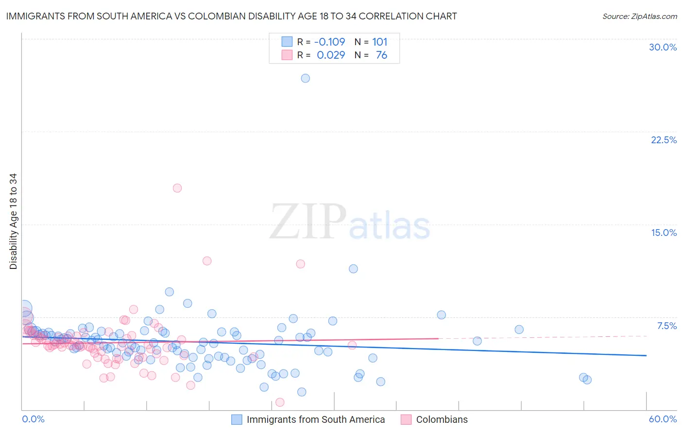 Immigrants from South America vs Colombian Disability Age 18 to 34