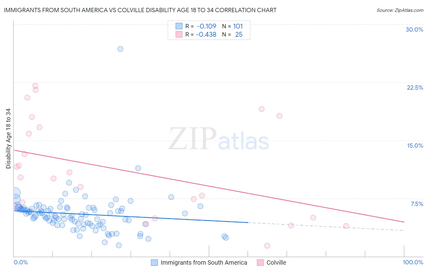 Immigrants from South America vs Colville Disability Age 18 to 34