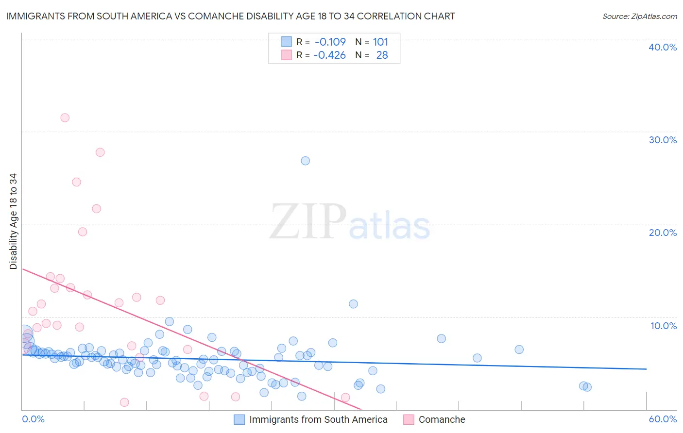 Immigrants from South America vs Comanche Disability Age 18 to 34