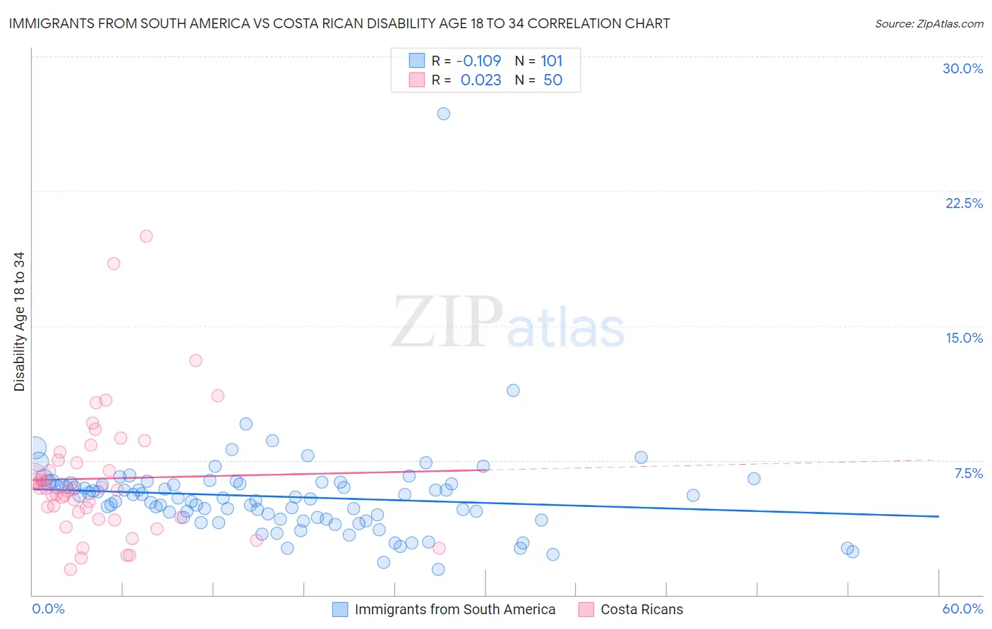 Immigrants from South America vs Costa Rican Disability Age 18 to 34
