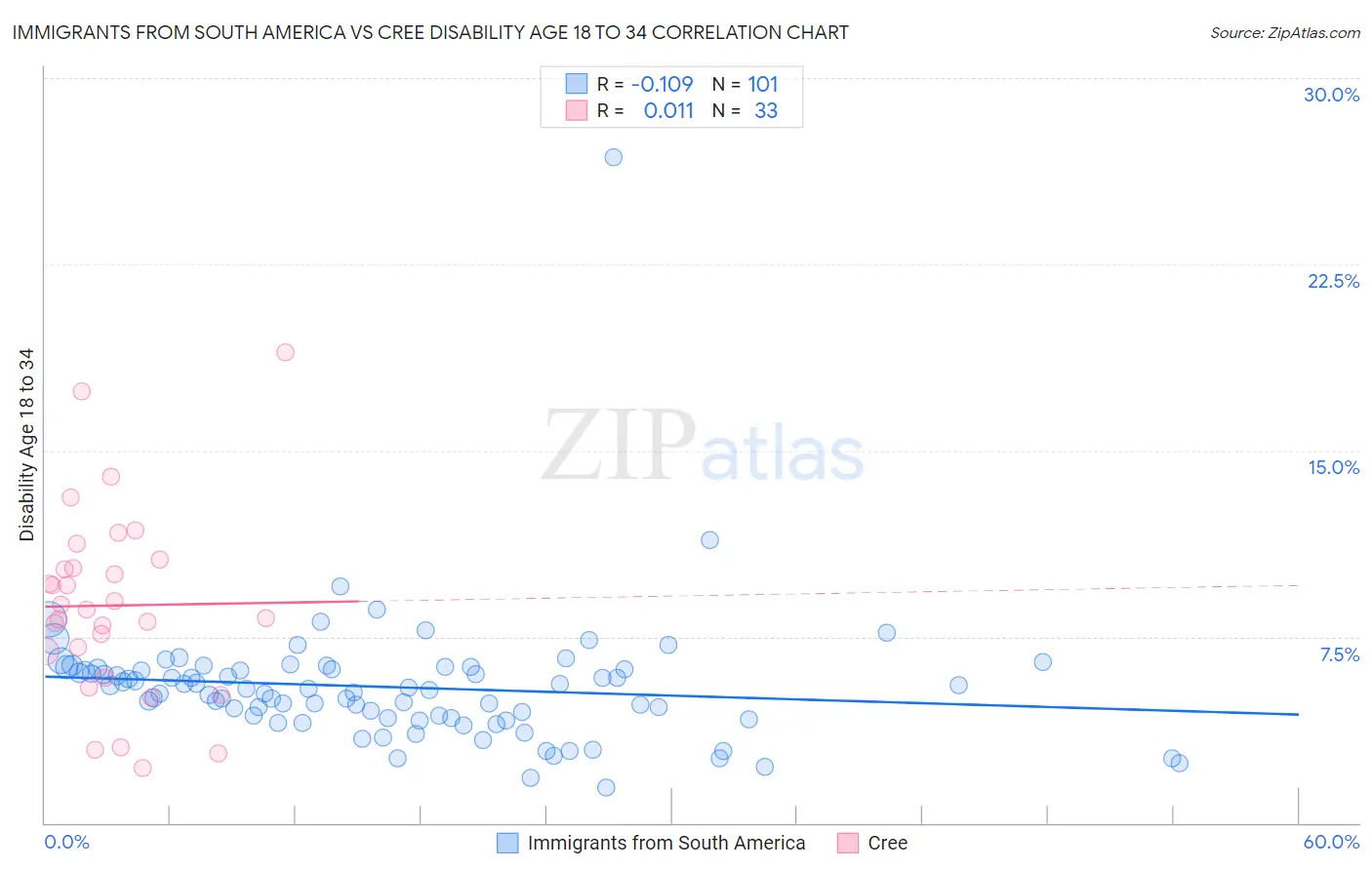 Immigrants from South America vs Cree Disability Age 18 to 34