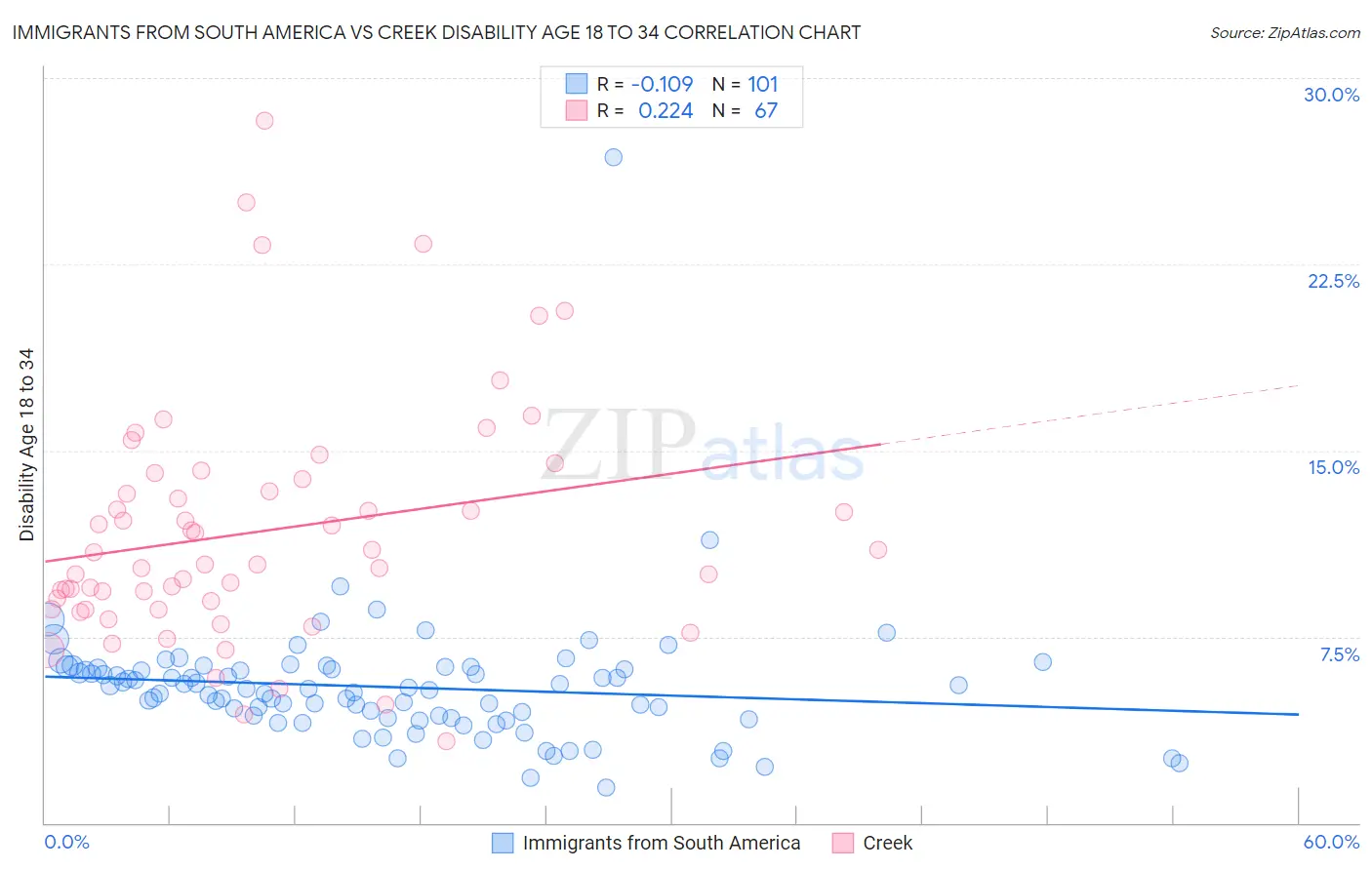 Immigrants from South America vs Creek Disability Age 18 to 34