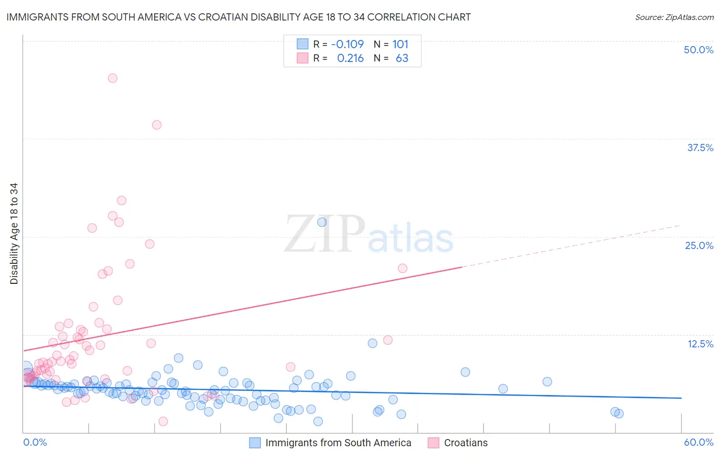 Immigrants from South America vs Croatian Disability Age 18 to 34