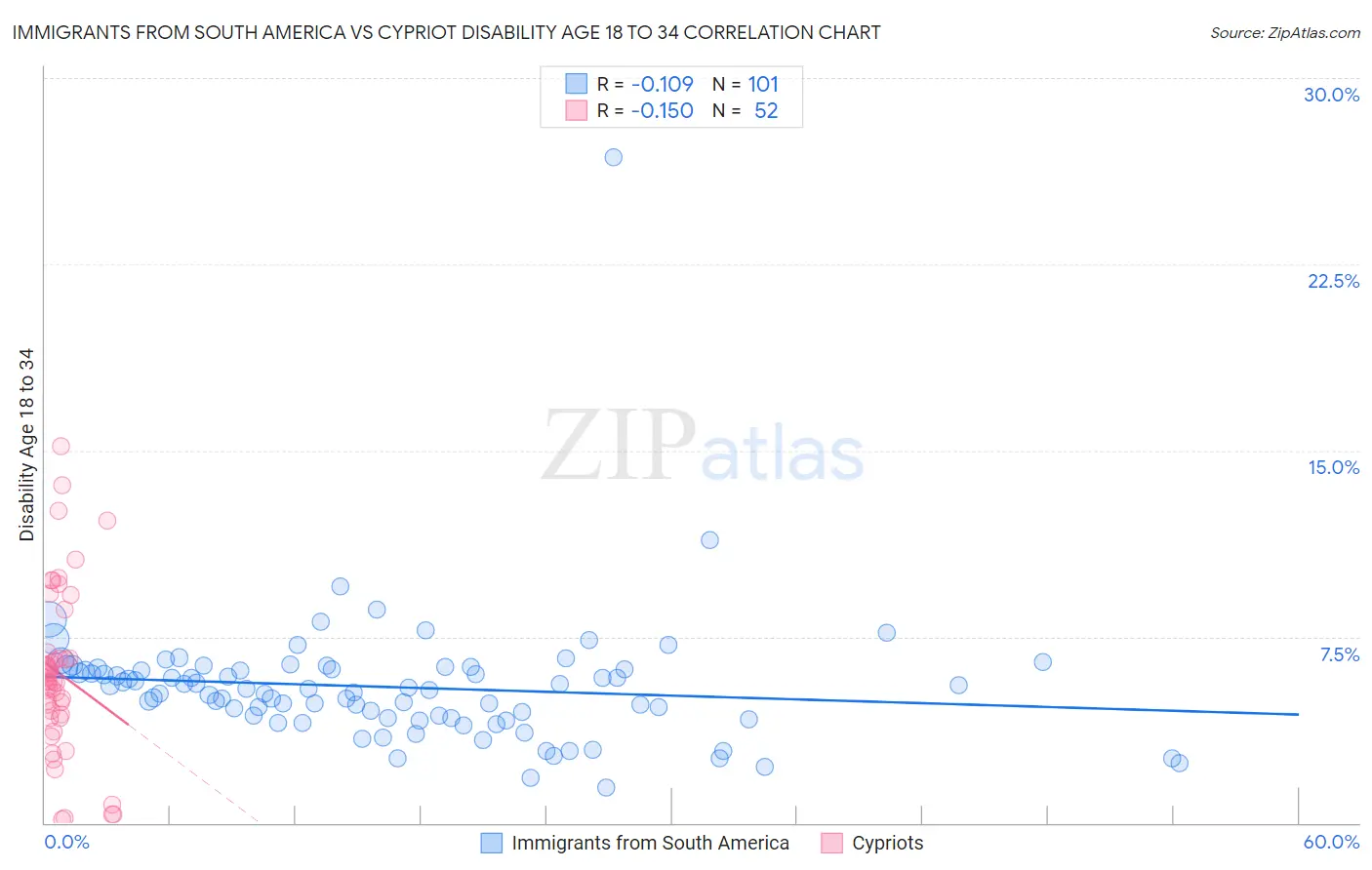 Immigrants from South America vs Cypriot Disability Age 18 to 34