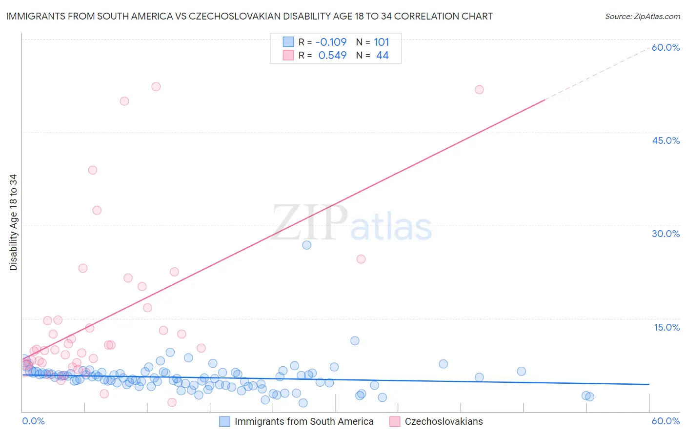 Immigrants from South America vs Czechoslovakian Disability Age 18 to 34