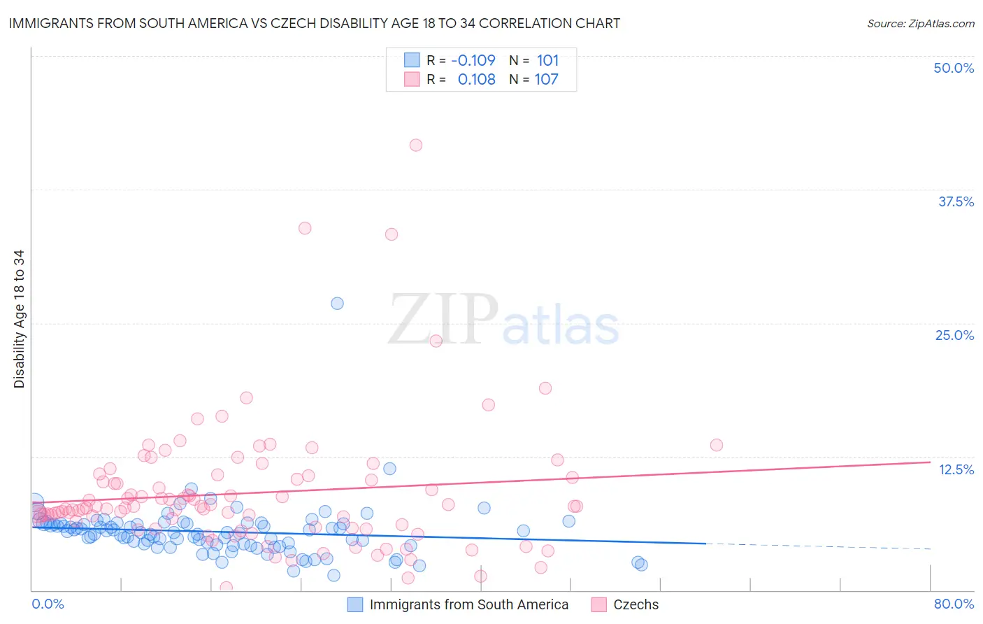 Immigrants from South America vs Czech Disability Age 18 to 34