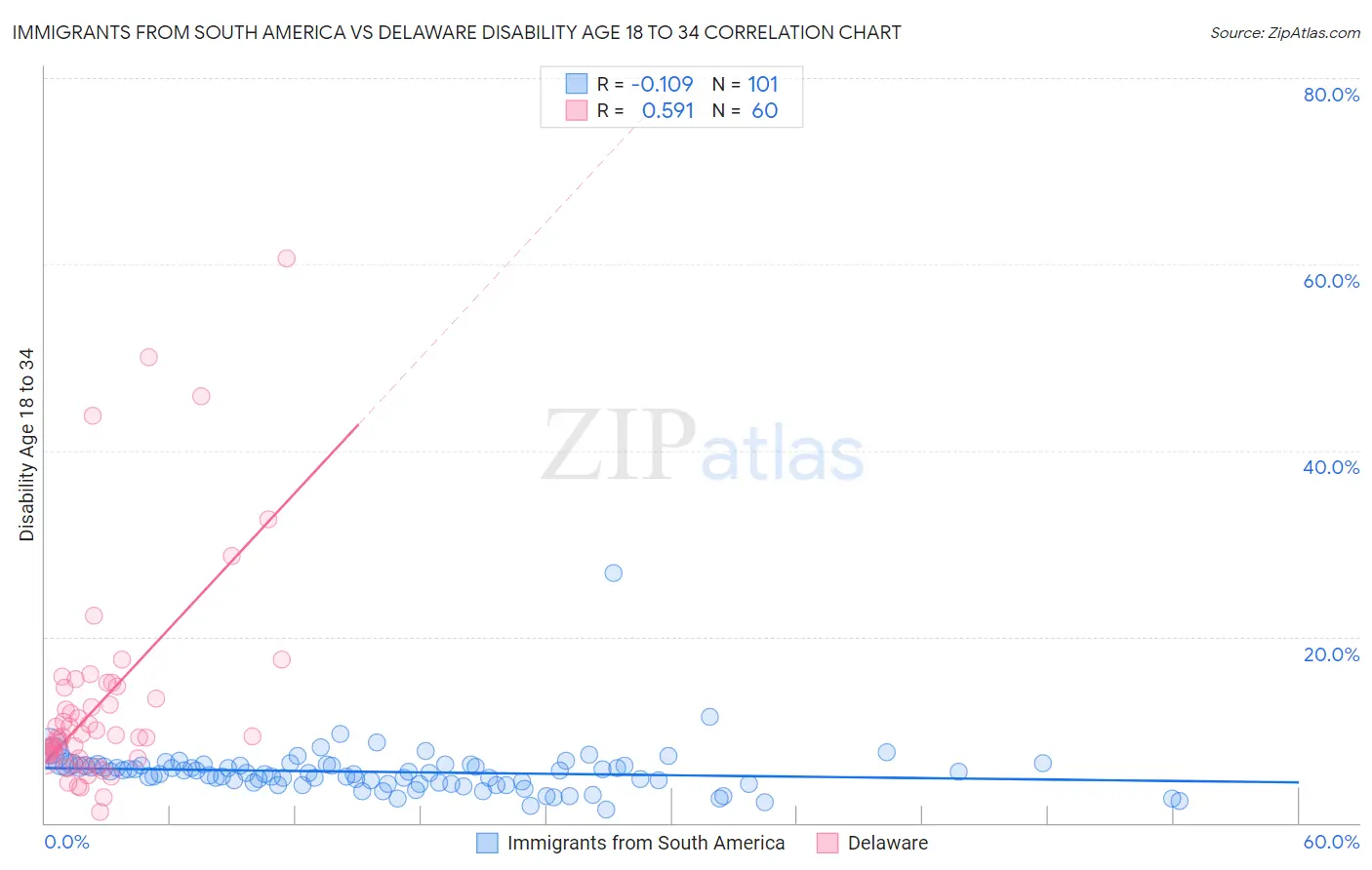 Immigrants from South America vs Delaware Disability Age 18 to 34