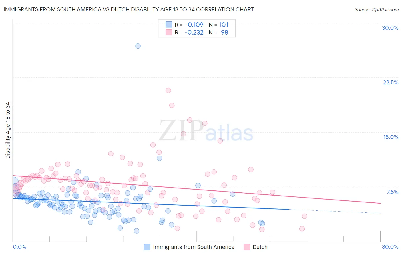 Immigrants from South America vs Dutch Disability Age 18 to 34