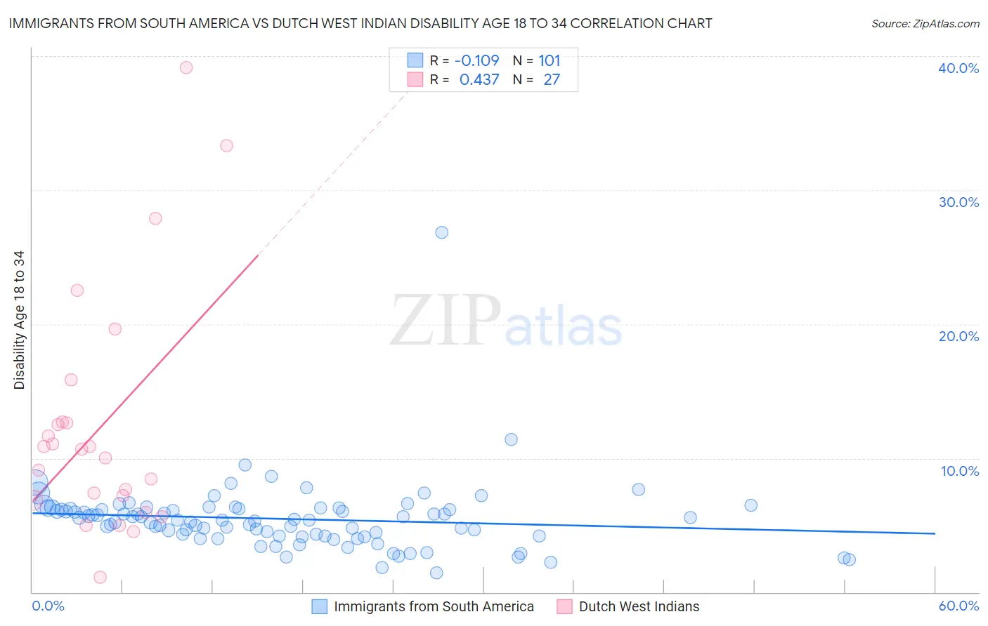 Immigrants from South America vs Dutch West Indian Disability Age 18 to 34