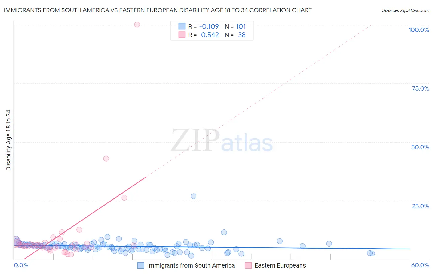 Immigrants from South America vs Eastern European Disability Age 18 to 34