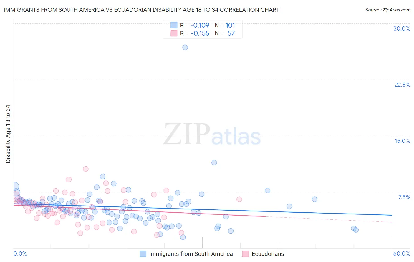 Immigrants from South America vs Ecuadorian Disability Age 18 to 34