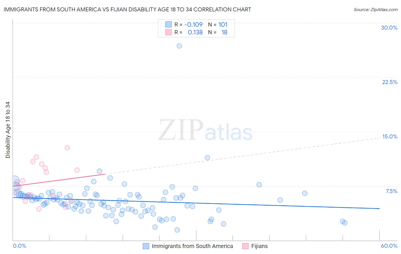 Immigrants from South America vs Fijian Disability Age 18 to 34