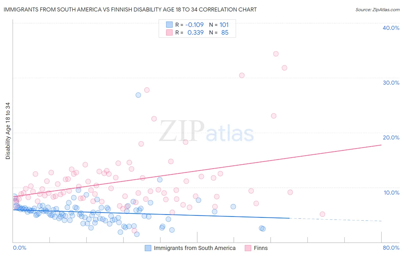 Immigrants from South America vs Finnish Disability Age 18 to 34