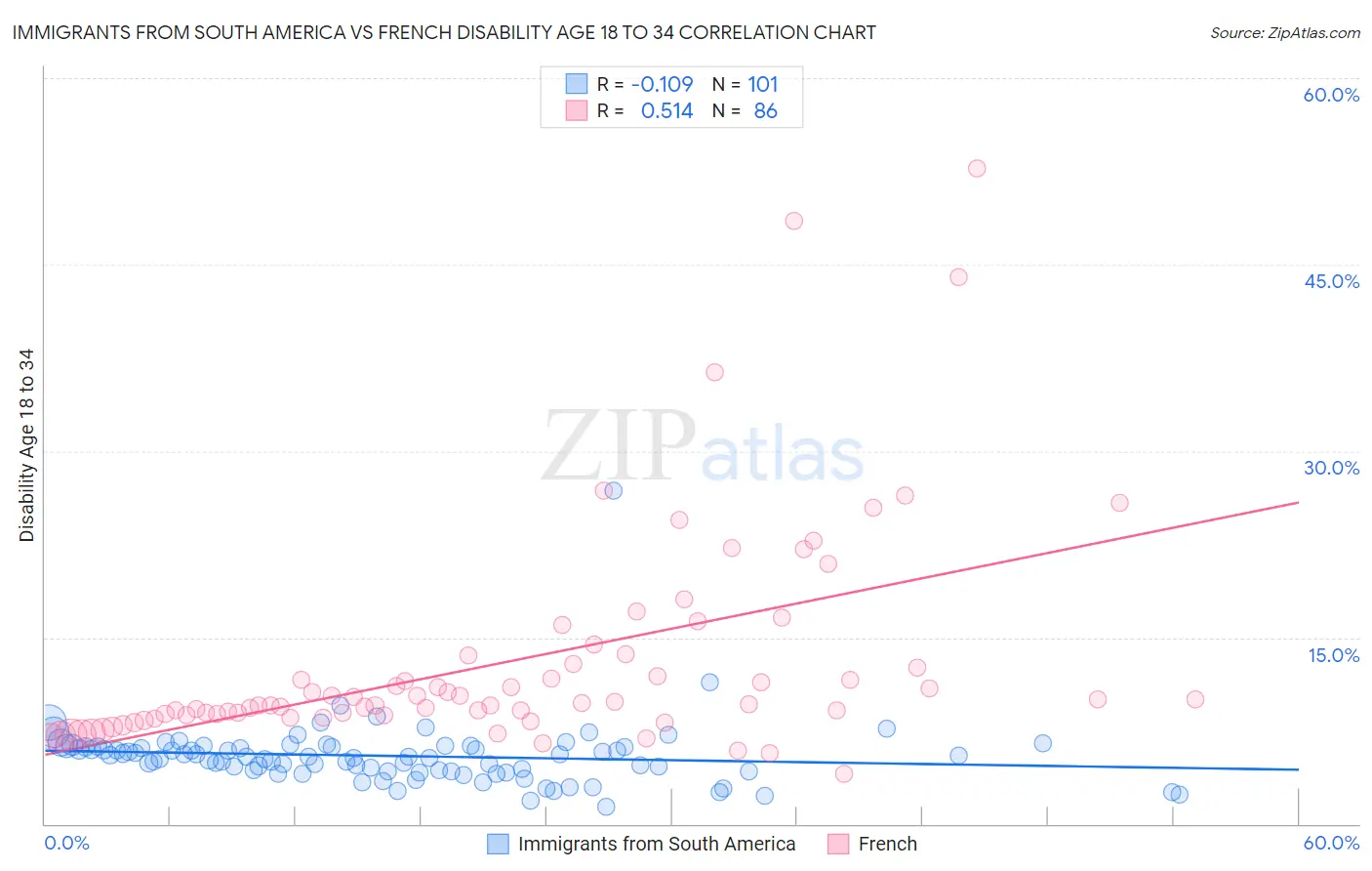 Immigrants from South America vs French Disability Age 18 to 34