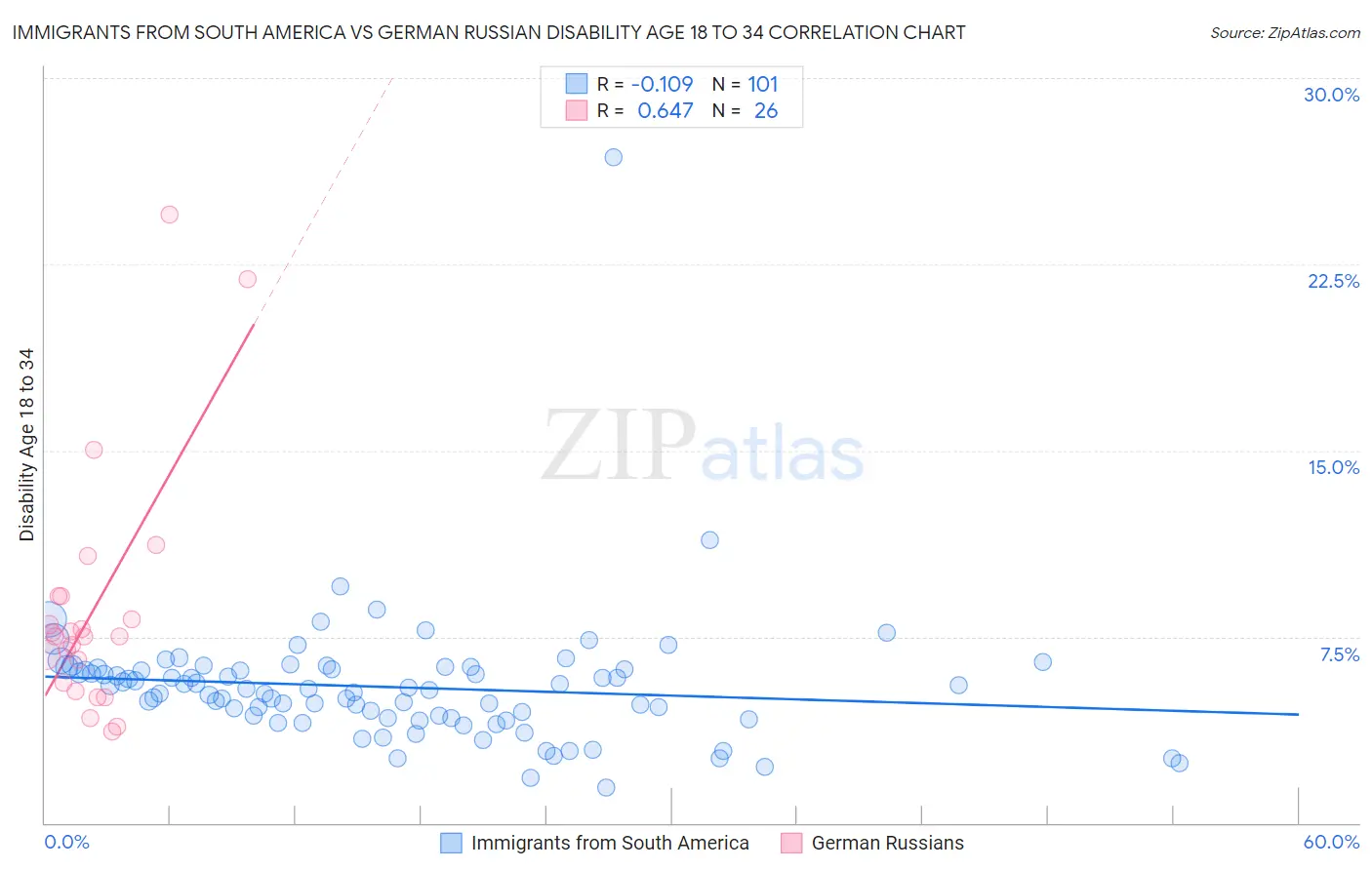 Immigrants from South America vs German Russian Disability Age 18 to 34