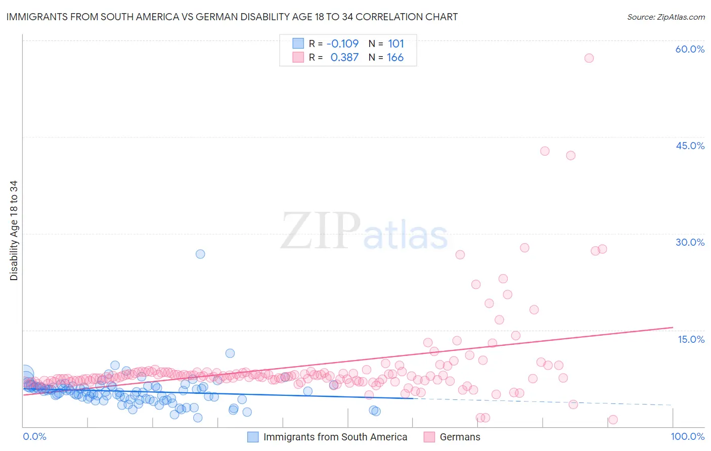 Immigrants from South America vs German Disability Age 18 to 34