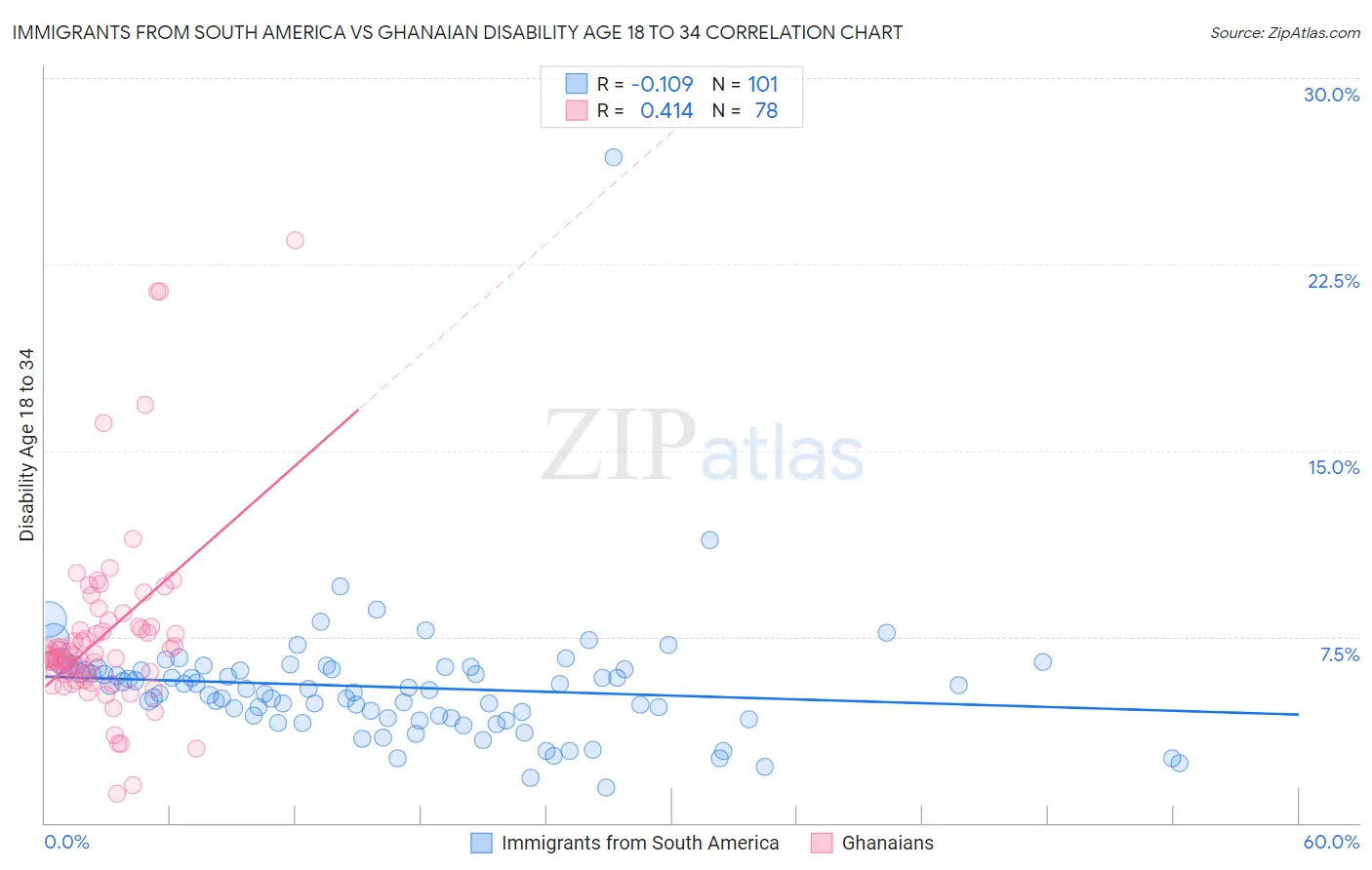 Immigrants from South America vs Ghanaian Disability Age 18 to 34
