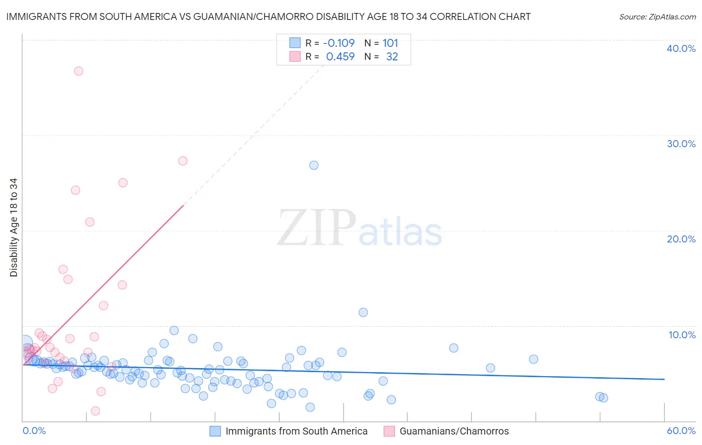 Immigrants from South America vs Guamanian/Chamorro Disability Age 18 to 34