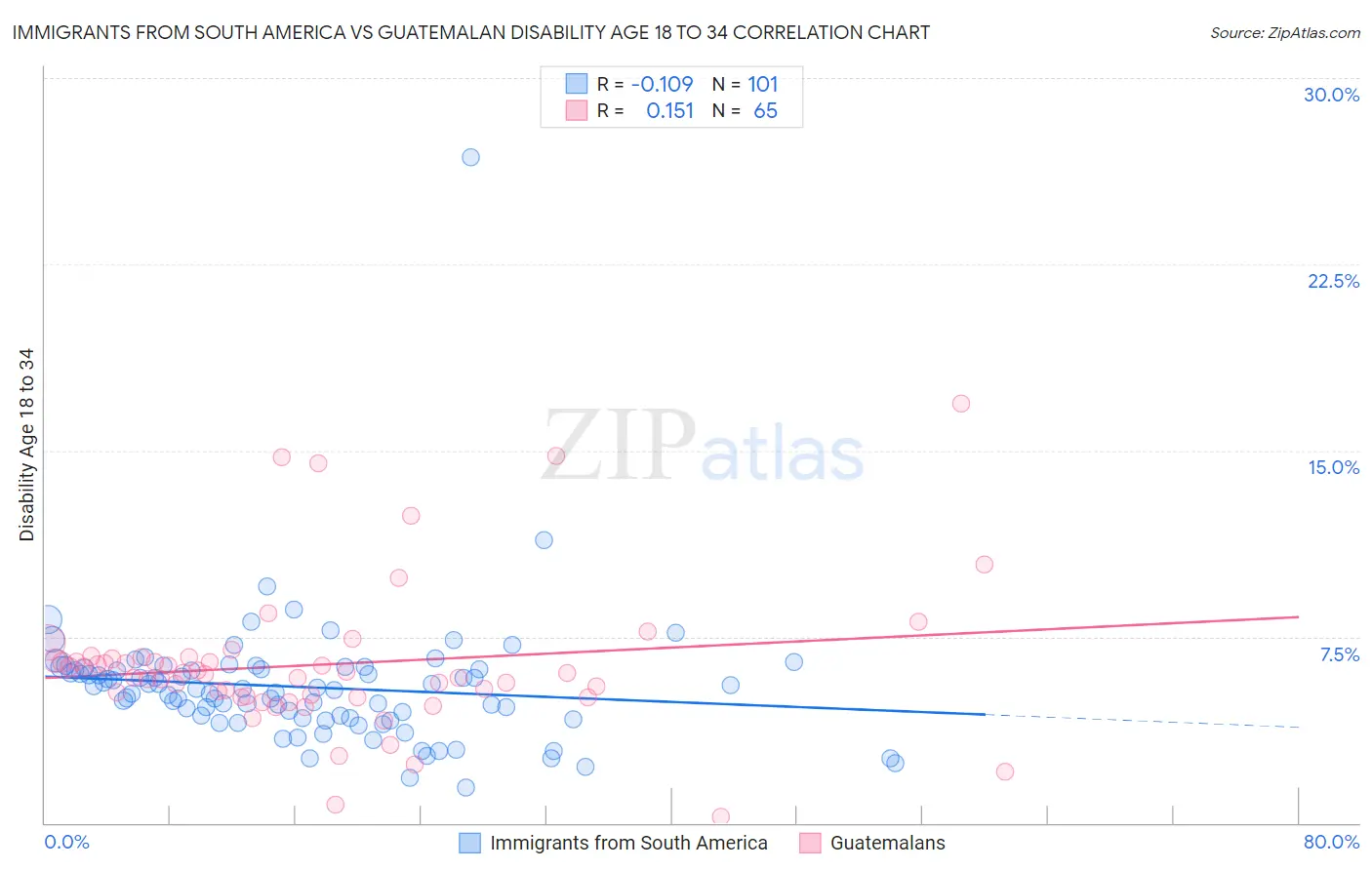 Immigrants from South America vs Guatemalan Disability Age 18 to 34
