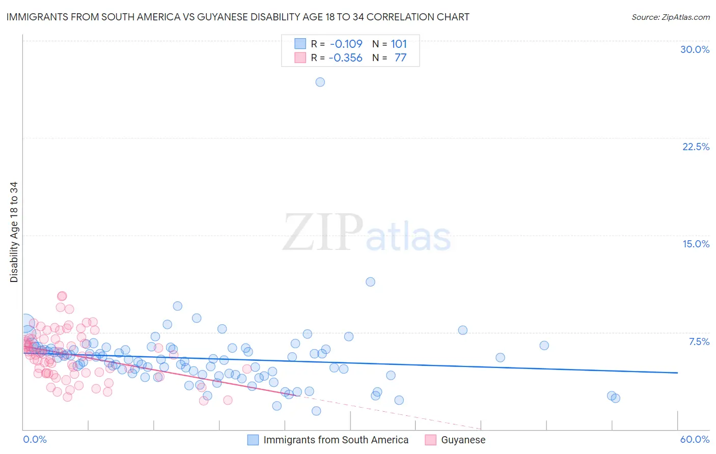 Immigrants from South America vs Guyanese Disability Age 18 to 34
