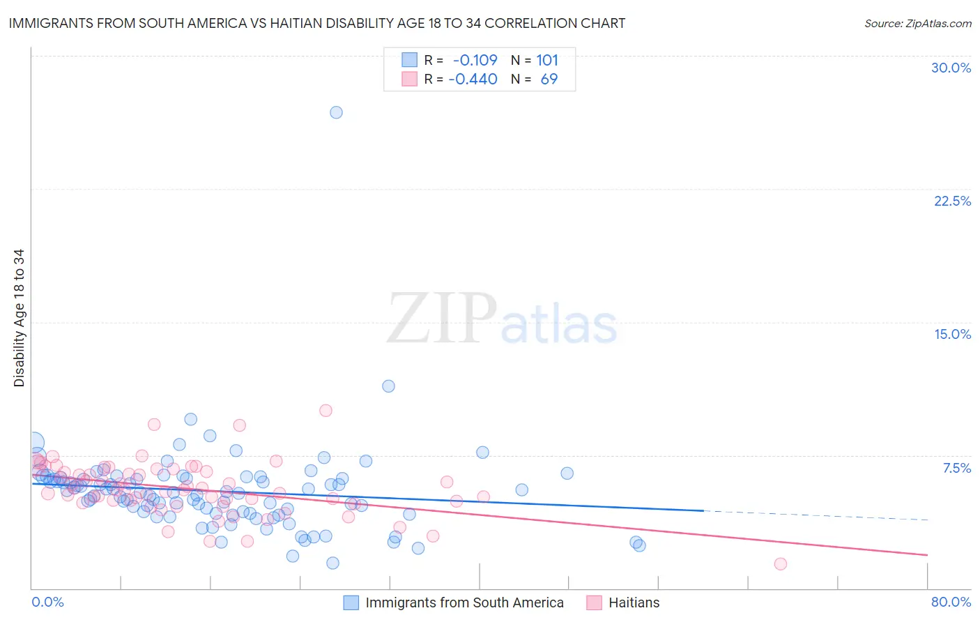 Immigrants from South America vs Haitian Disability Age 18 to 34
