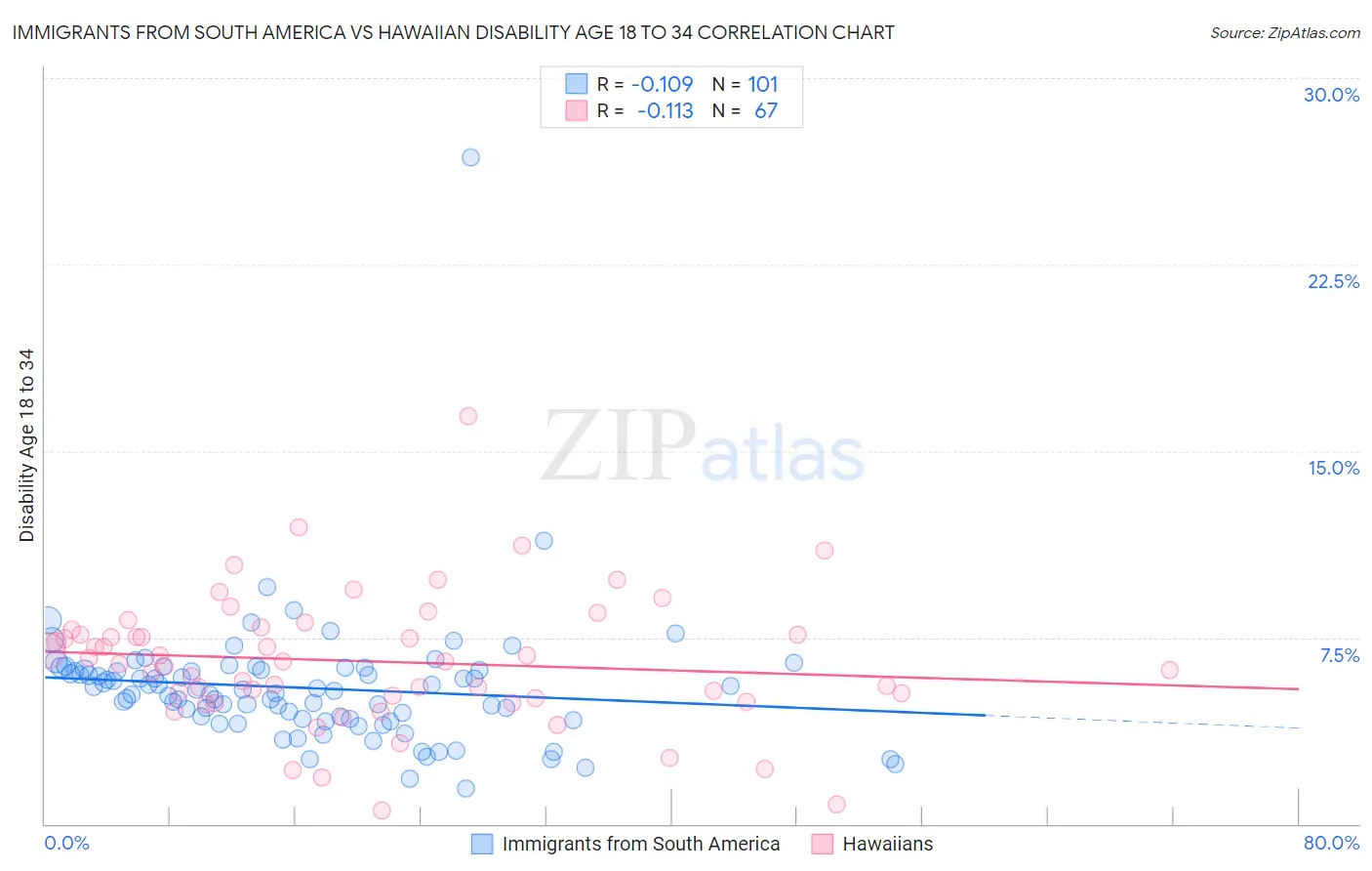 Immigrants from South America vs Hawaiian Disability Age 18 to 34