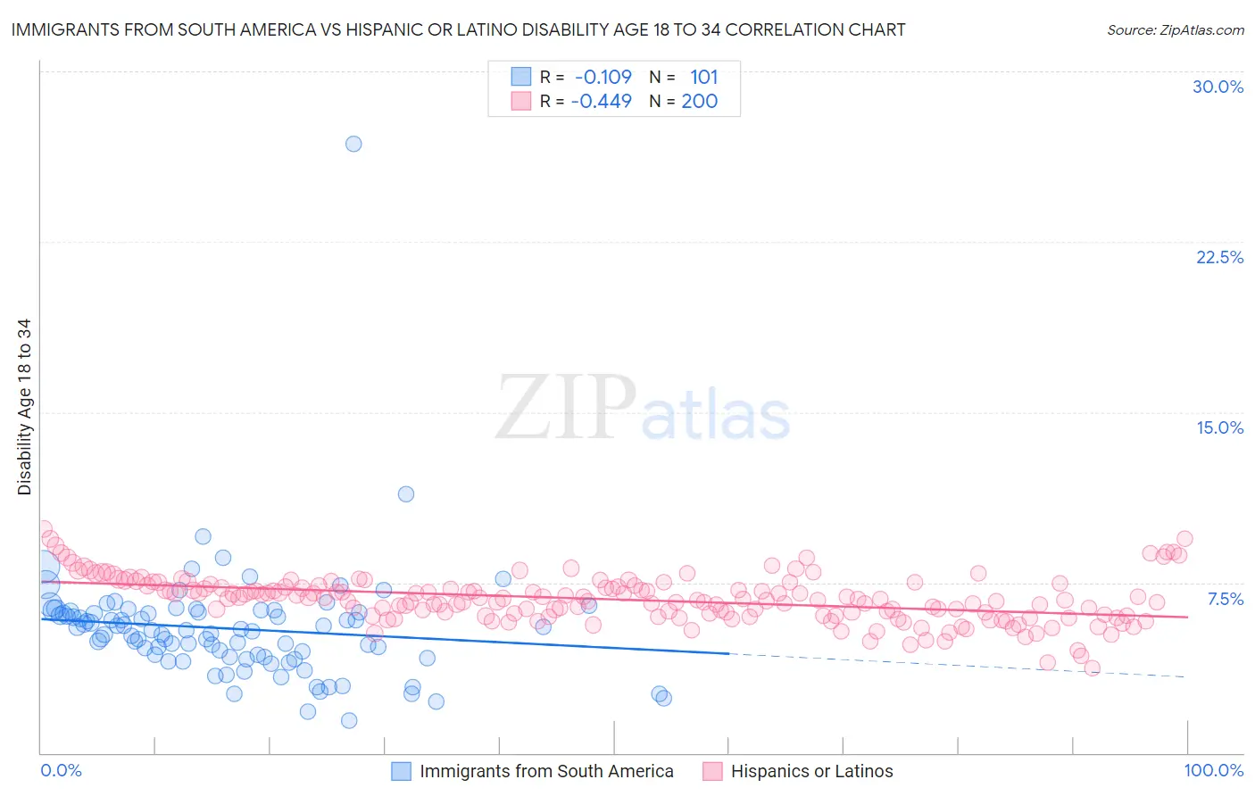 Immigrants from South America vs Hispanic or Latino Disability Age 18 to 34