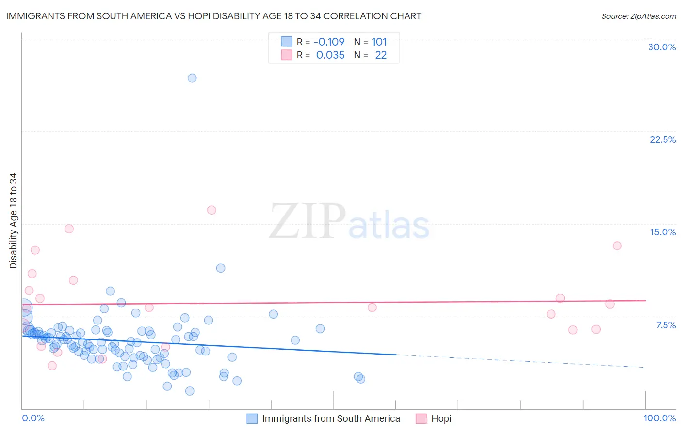 Immigrants from South America vs Hopi Disability Age 18 to 34