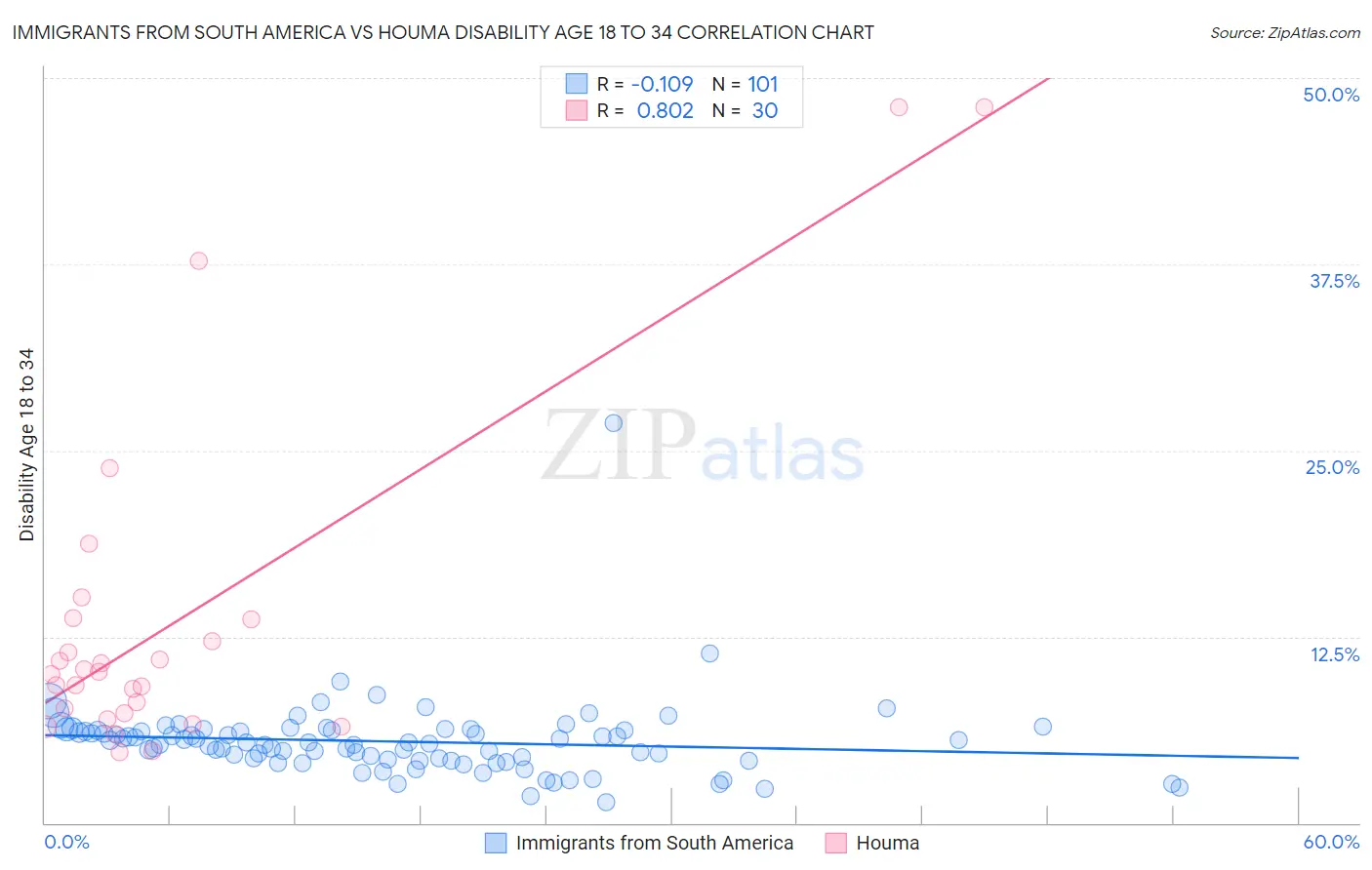 Immigrants from South America vs Houma Disability Age 18 to 34