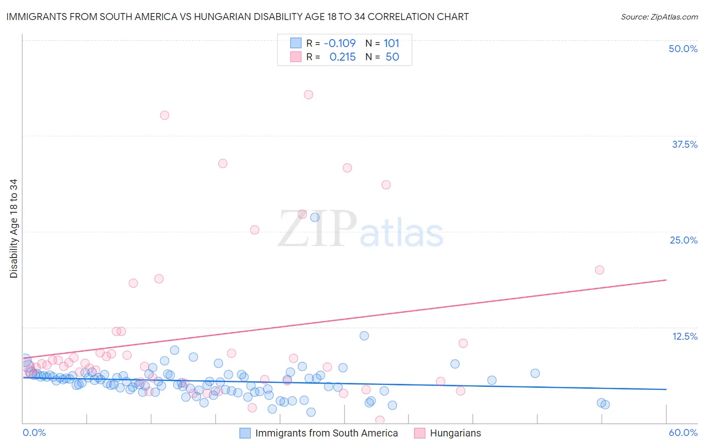 Immigrants from South America vs Hungarian Disability Age 18 to 34