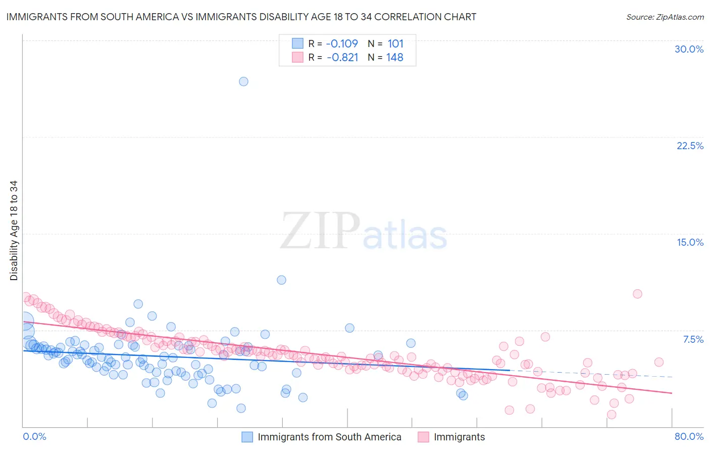 Immigrants from South America vs Immigrants Disability Age 18 to 34