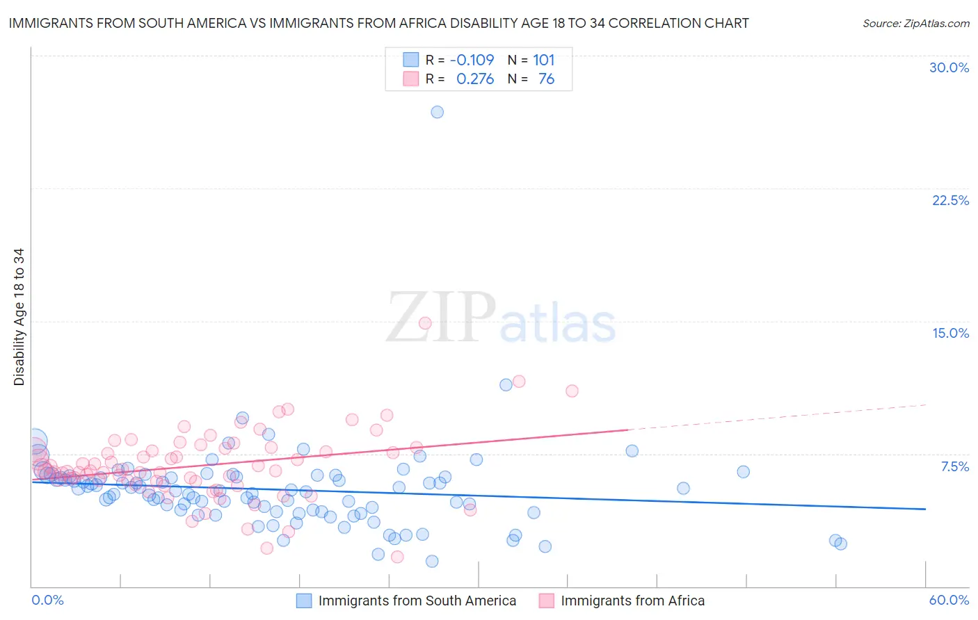 Immigrants from South America vs Immigrants from Africa Disability Age 18 to 34