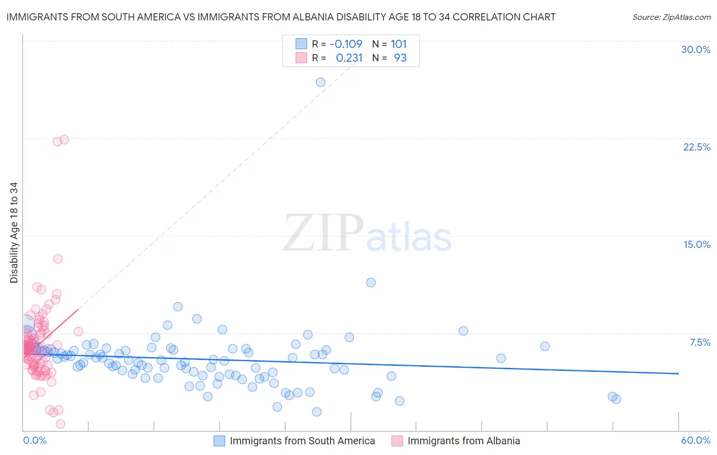 Immigrants from South America vs Immigrants from Albania Disability Age 18 to 34