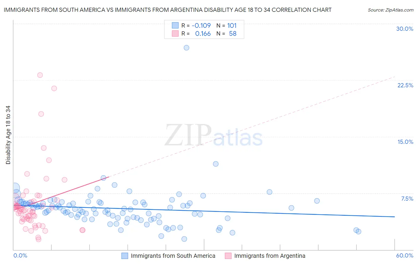 Immigrants from South America vs Immigrants from Argentina Disability Age 18 to 34