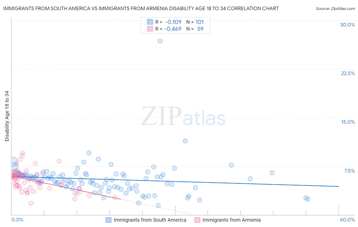 Immigrants from South America vs Immigrants from Armenia Disability Age 18 to 34