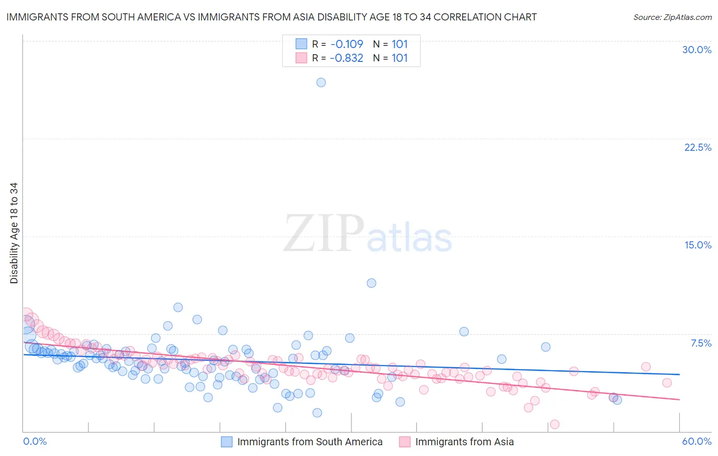 Immigrants from South America vs Immigrants from Asia Disability Age 18 to 34
